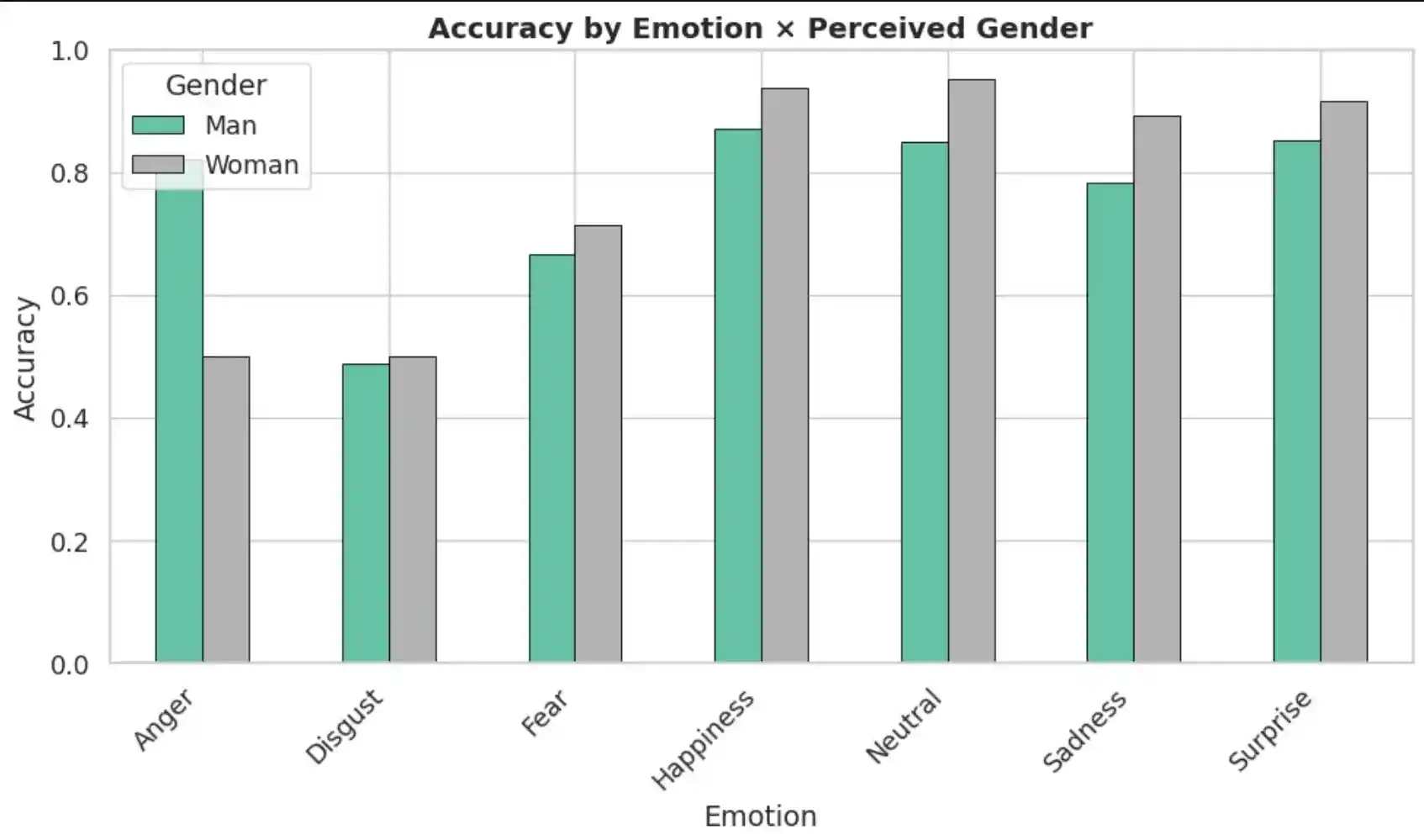 Heatmap showing accuracy for each Gender × Emotion combination